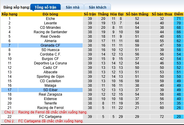 Nhận định, soi kèo Granada vs Eibar, 01h30 ngày 13/5: Khách hết động lực - Ảnh 1
