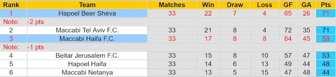 Nhận định, soi kèo Hapoel Beer Sheva vs Maccabi Haifa, 0h30 ngày 13/5: Không dễ cho chủ nhà - Ảnh 5