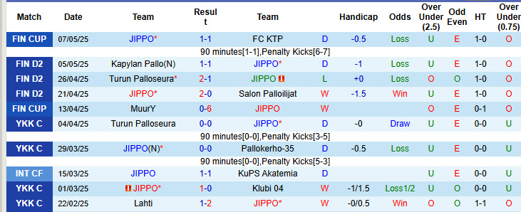 Nhận định, soi kèo JIPPO vs Lahti, 22h30 ngày 13/5: Cải thiện thành tích - Ảnh 2
