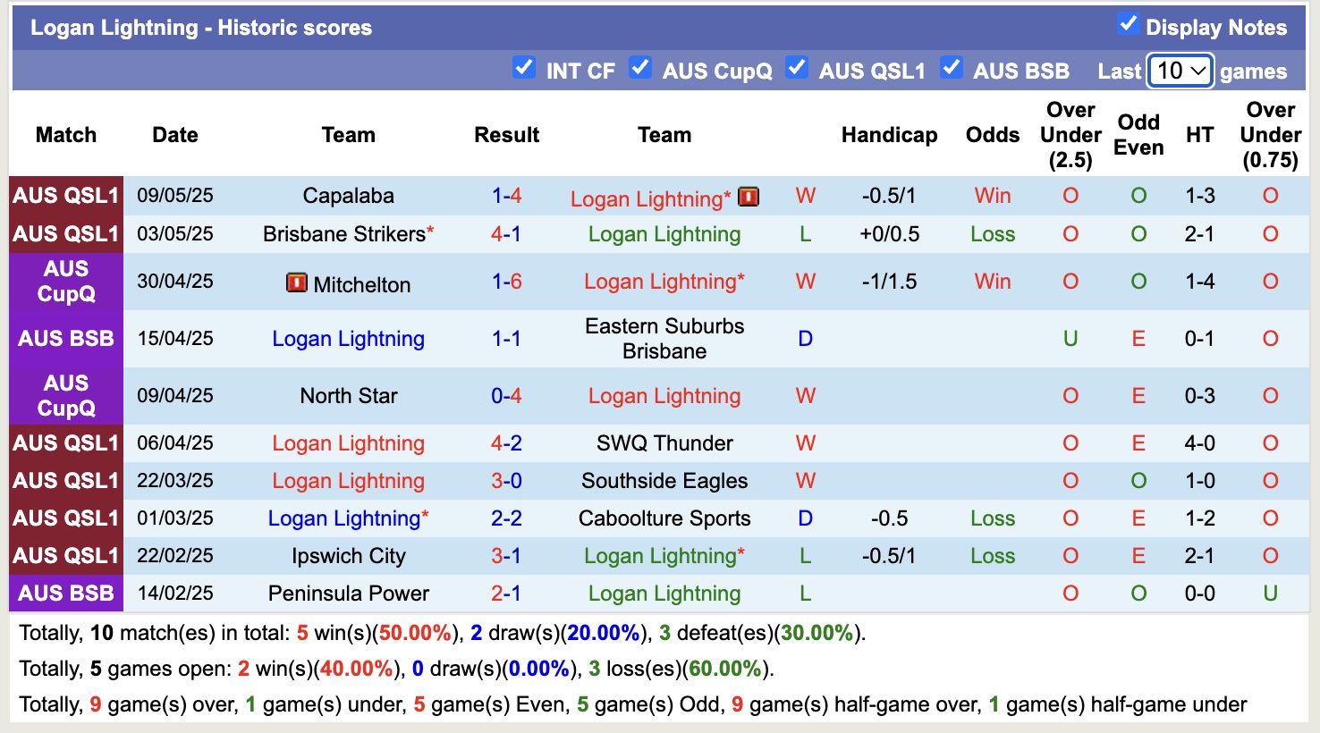 Nhận định, soi kèo Logan Lightning vs Magic United, 16h30 ngày 13/5: Tưng bừng bàn thắng - Ảnh 2