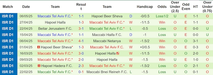Nhận định, soi kèo Maccabi Netanya vs Maccabi Tel Aviv, 0h30 ngày 13/5: Bám đuổi ngôi đầu - Ảnh 3