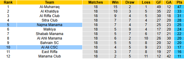 Nhận định, soi kèo Najma Manama vs Al Ali CSC, 23h00 ngày 12/5: Cửa dưới sáng - Ảnh 5