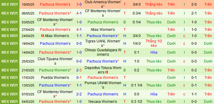 Nhận định, soi kèo Nữ America vs Nữ Pachuca, 08h00 ngày 13/5 - Ảnh 2