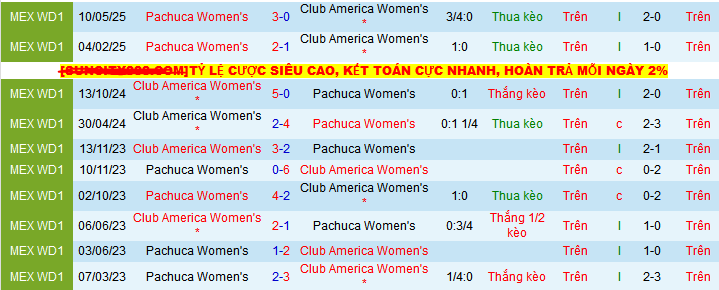 Nhận định, soi kèo Nữ America vs Nữ Pachuca, 08h00 ngày 13/5 - Ảnh 3