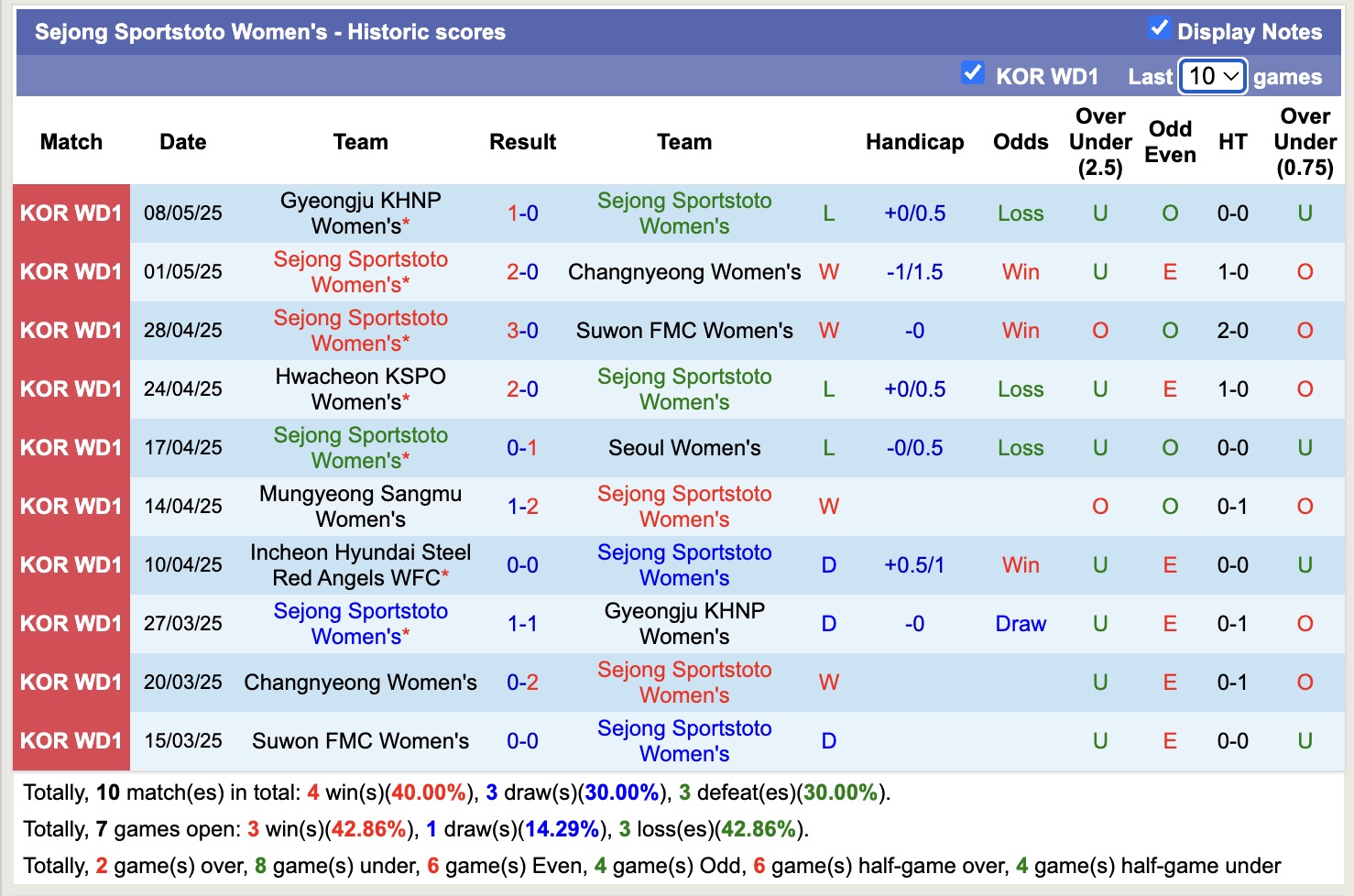 Nhận định, soi kèo Nữ Incheon Hyundai Steel Red Angels vs Nữ Sejong Sportstoto, 17h00 ngày 12/5: Cân tài cân sức - Ảnh 3