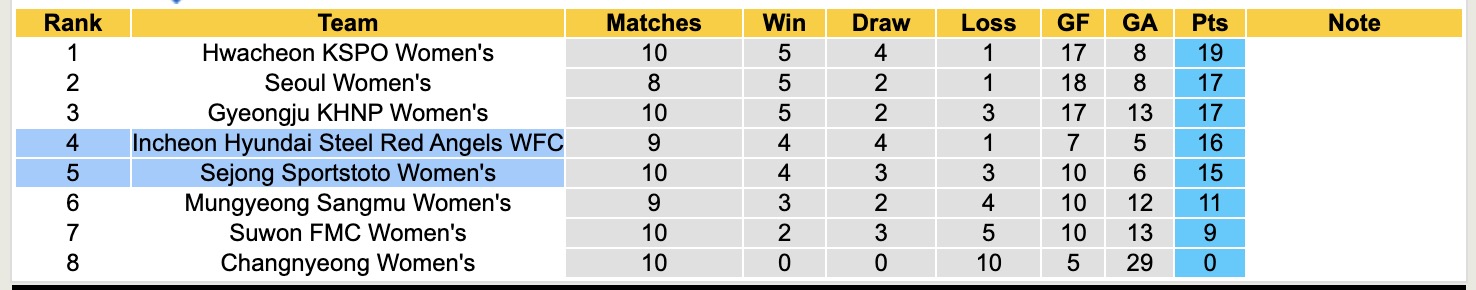 Nhận định, soi kèo Nữ Incheon Hyundai Steel Red Angels vs Nữ Sejong Sportstoto, 17h00 ngày 12/5: Cân tài cân sức - Ảnh 5