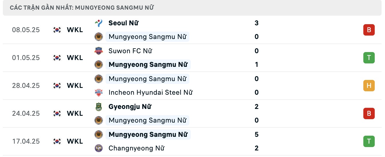 Nhận định, soi kèo Nữ Mungyeong Sangmu vs Nữ Hwacheon KSPO, 14h00 ngày 12/5: Duy trì ngôi đầu - Ảnh 2