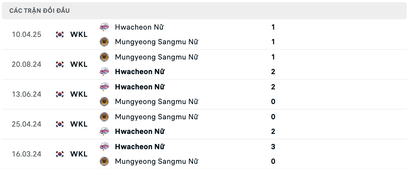 Nhận định, soi kèo Nữ Mungyeong Sangmu vs Nữ Hwacheon KSPO, 14h00 ngày 12/5: Duy trì ngôi đầu - Ảnh 4