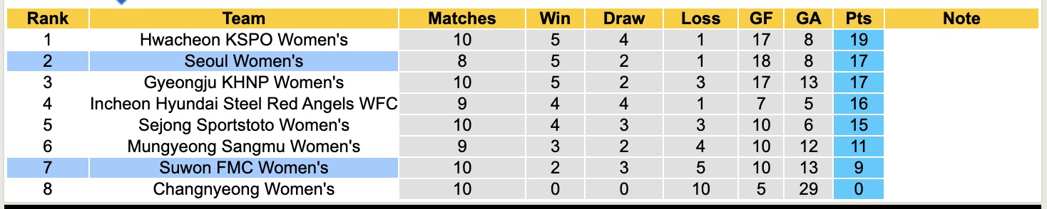 Nhận định, soi kèo Nữ Suwon vs Nữ Seoul, 17h00 ngày 12/5: Bám đuổi Top1 - Ảnh 6