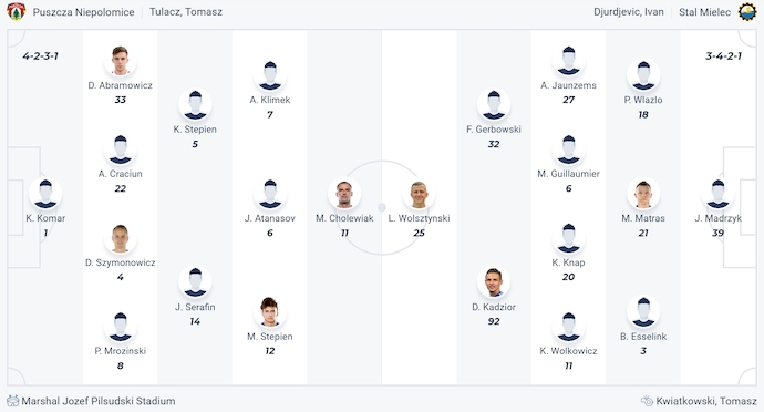 Nhận định, soi kèo Puszcza Niepołomice vs Stal Mielec, 0h00 ngày 13/5: Cuộc chiến vì danh dự - Ảnh 6