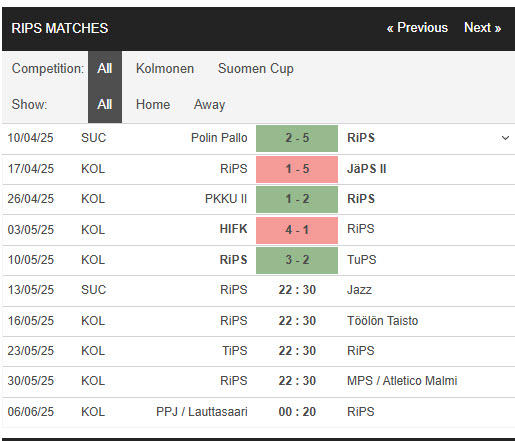Nhận định, soi kèo RiPS vs FC Jazz Pori, 22h30 ngày 13/5: Trứng chọi đá - Ảnh 2