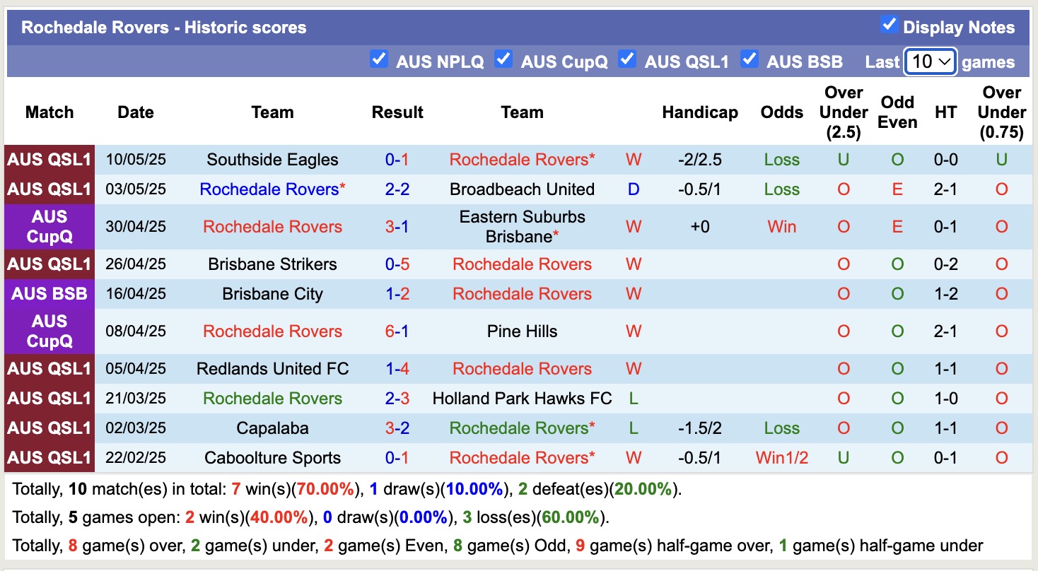 Nhận định, soi kèo Rochedale Rovers vs SWQ Thunder, 16h30 ngày 13/5: Tiếp tục bất bại - Ảnh 2