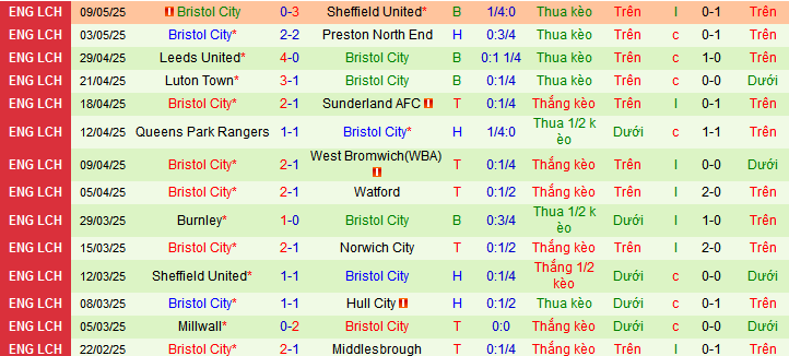Nhận định, soi kèo Sheffield United vs Bristol, 02h00 ngày 13/5 - Ảnh 2