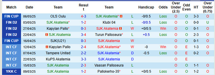 Nhận định, soi kèo SJK Akatemia vs Pallokerho-35, 22h30 ngày 13/5: Lộ rõ điểm yếu tâm lý - Ảnh 2