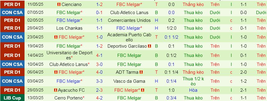 Nhận định, soi kèo Academia Puerto Cabello vs FBC Melgar, 07h30 ngày 14/5 - Ảnh 2