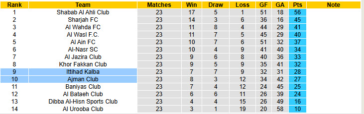 Nhận định, soi kèo Ajman Club vs Ittihad Kalba, 00h00 ngày 14/5: Đá nhanh còn nghỉ - Ảnh 5