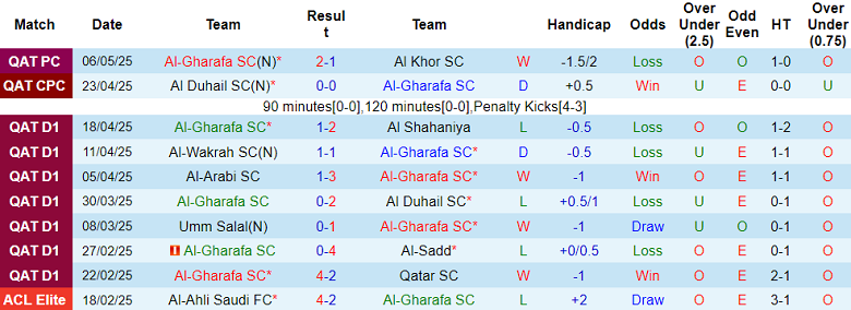 Nhận định, soi kèo Al Gharafa vs Al Sadd, 20h15 ngày 13/5: Khó có bất ngờ - Ảnh 1