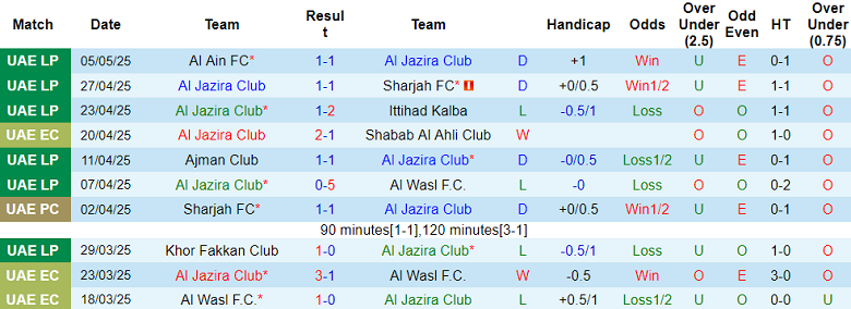 Nhận định, soi kèo Al Jazira vs Al Bataeh, 21h10 ngày 13/5: Thoát hiểm - Ảnh 1
