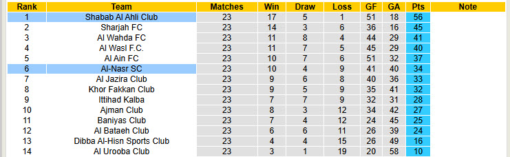 Nhận định, soi kèo Al-Nasr SC vs Shabab Al Ahli Club, 00h00 ngày 14/5: Vui vẻ ăn mừng - Ảnh 5