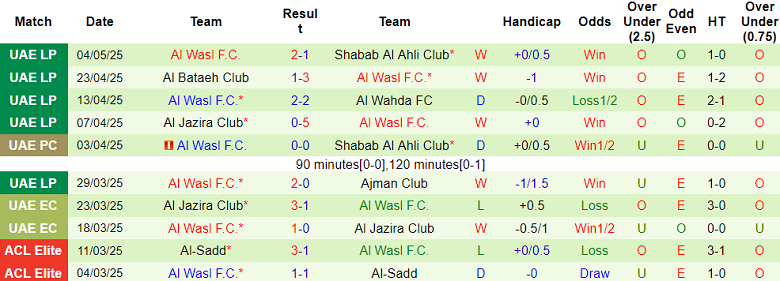 Nhận định, soi kèo Al Urooba vs Al Wasl, 21h10 ngày 13/5: Cửa trên đáng tin - Ảnh 2