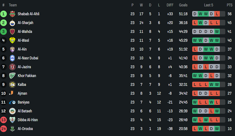 Nhận định, soi kèo Al Urooba vs Al Wasl, 21h10 ngày 13/5: Cửa trên đáng tin - Ảnh 4