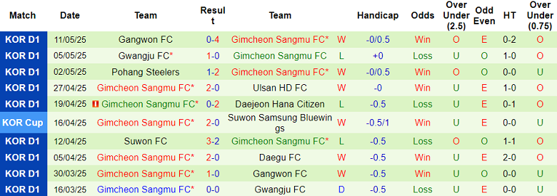 Nhận định, soi kèo Bucheon FC vs Gimcheon Sangmu, 17h30 ngày 14/5: Khách hoan ca - Ảnh 2