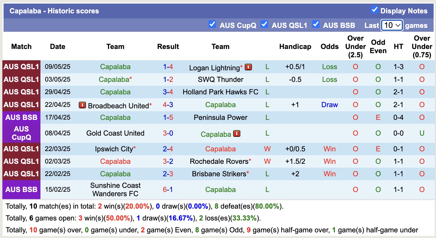 Nhận định, soi kèo Capalaba vs Caboolture Sports, 17h00 ngày 13/5: Nỗi đau tiếp diễn - Ảnh 2