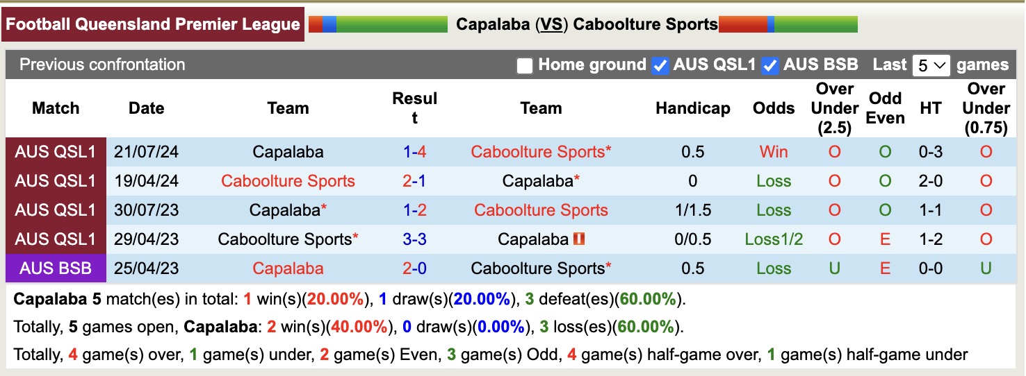 Nhận định, soi kèo Capalaba vs Caboolture Sports, 17h00 ngày 13/5: Nỗi đau tiếp diễn - Ảnh 4