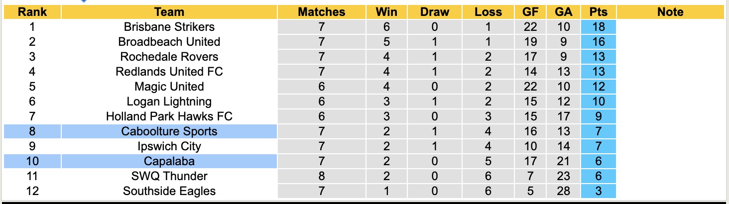 Nhận định, soi kèo Capalaba vs Caboolture Sports, 17h00 ngày 13/5: Nỗi đau tiếp diễn - Ảnh 5