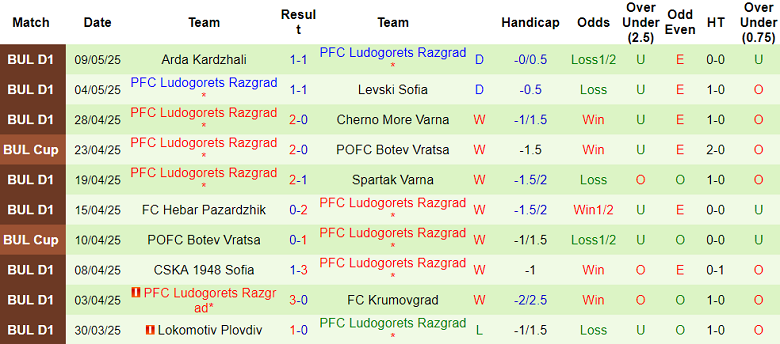 Nhận định, soi kèo Cherno More vs Ludogorets, 21h45 ngày 13/5: Hoài nghi cửa trên - Ảnh 2