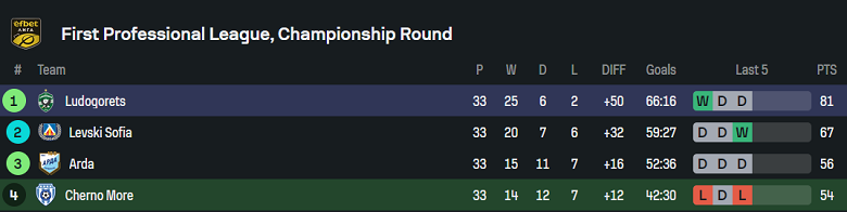 Nhận định, soi kèo Cherno More vs Ludogorets, 21h45 ngày 13/5: Hoài nghi cửa trên - Ảnh 4