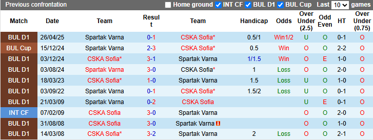 Nhận định, soi kèo CSKA Sofia vs Spartak Varna, 0h15 ngày 14/5: Chủ nhà tăng tốc - Ảnh 4