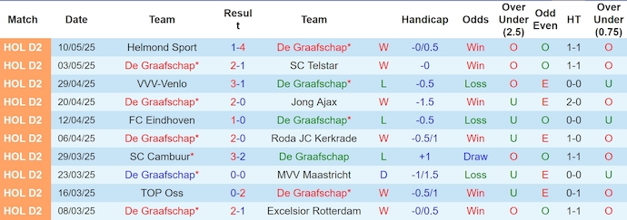 Nhận định, soi kèo De Graafschap vs Dordrecht, 2h00 ngày 14/5: Điểm tựa sân nhà - Ảnh 2