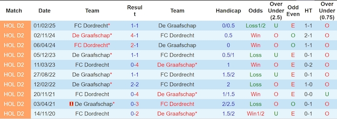 Nhận định, soi kèo De Graafschap vs Dordrecht, 2h00 ngày 14/5: Điểm tựa sân nhà - Ảnh 4