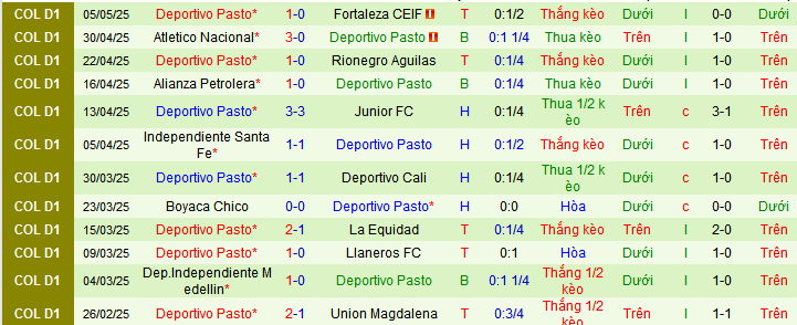 Nhận định, soi kèo Deportivo Pereira vs Deportivo Pasto, 07h30 ngày 14/5 - Ảnh 2