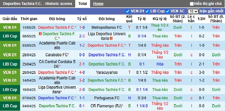 Nhận định, soi kèo Deportivo Tachira vs Central Cordoba, 05h00 ngày 14/5: Chủ nhà buông xuôi - Ảnh 4