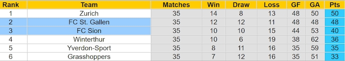 Nhận định, soi kèo FC Sion vs St. Gallen, 1h30 ngày 14/5: Nối mạch bất bại - Ảnh 5