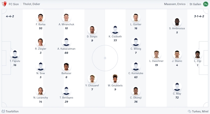 Nhận định, soi kèo FC Sion vs St. Gallen, 1h30 ngày 14/5: Nối mạch bất bại - Ảnh 6