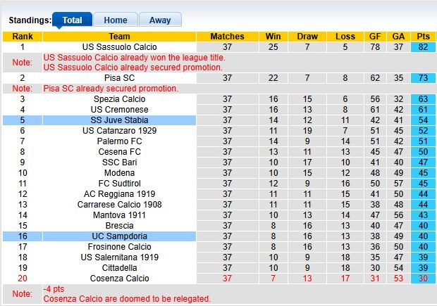 Nhận định, soi kèo Juve Stabia vs Sampdoria, 1h30 ngày 14/5: Vùng lên - Ảnh 4