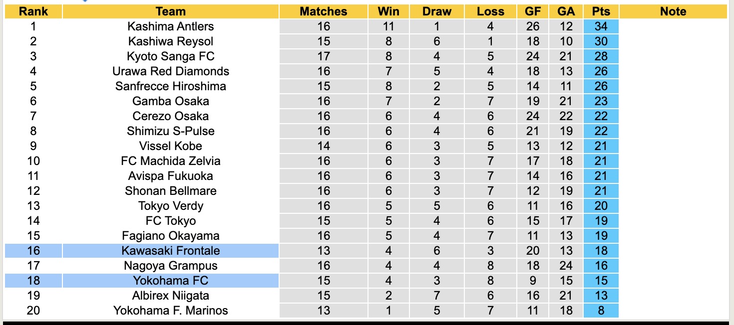 Nhận định, soi kèo Kawasaki Frontale vs Yokohama FC, 17h00 ngày 14/5: Kịch bản chia điểm - Ảnh 5