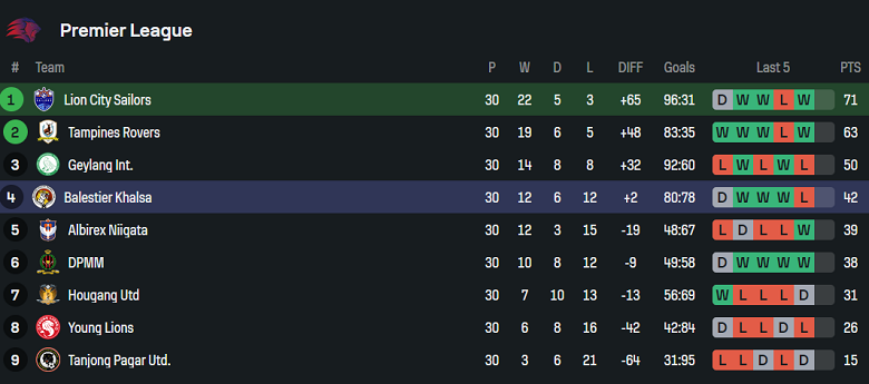 Nhận định, soi kèo Lion City Sailors vs Balestier Khalsa, 18h45 ngày 14/5: Đối thủ yêu thích - Ảnh 4