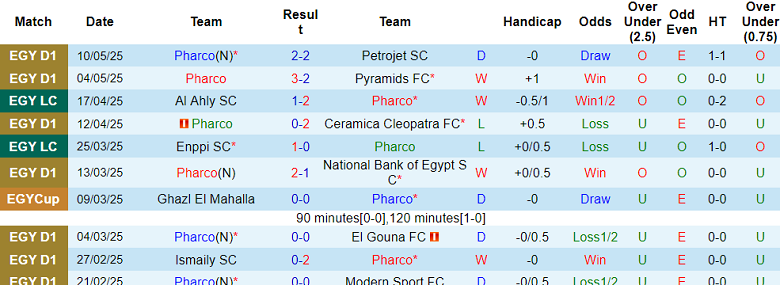 Nhận định, soi kèo Pharco vs Al Masry, 21h00 ngày 13/5: Đối thủ kỵ giơ - Ảnh 1