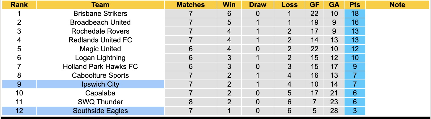 Nhận định, soi kèo Southside Eagles vs Ipswich City, 17h30 ngày 13/5: Đứng im bét bảng - Ảnh 5