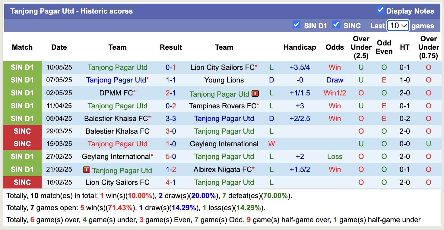 Nhận định, soi kèo Tanjong Pagar Utd vs Hougang United, 18h45 ngày 13/5 Tin vào đội khách - Ảnh 2