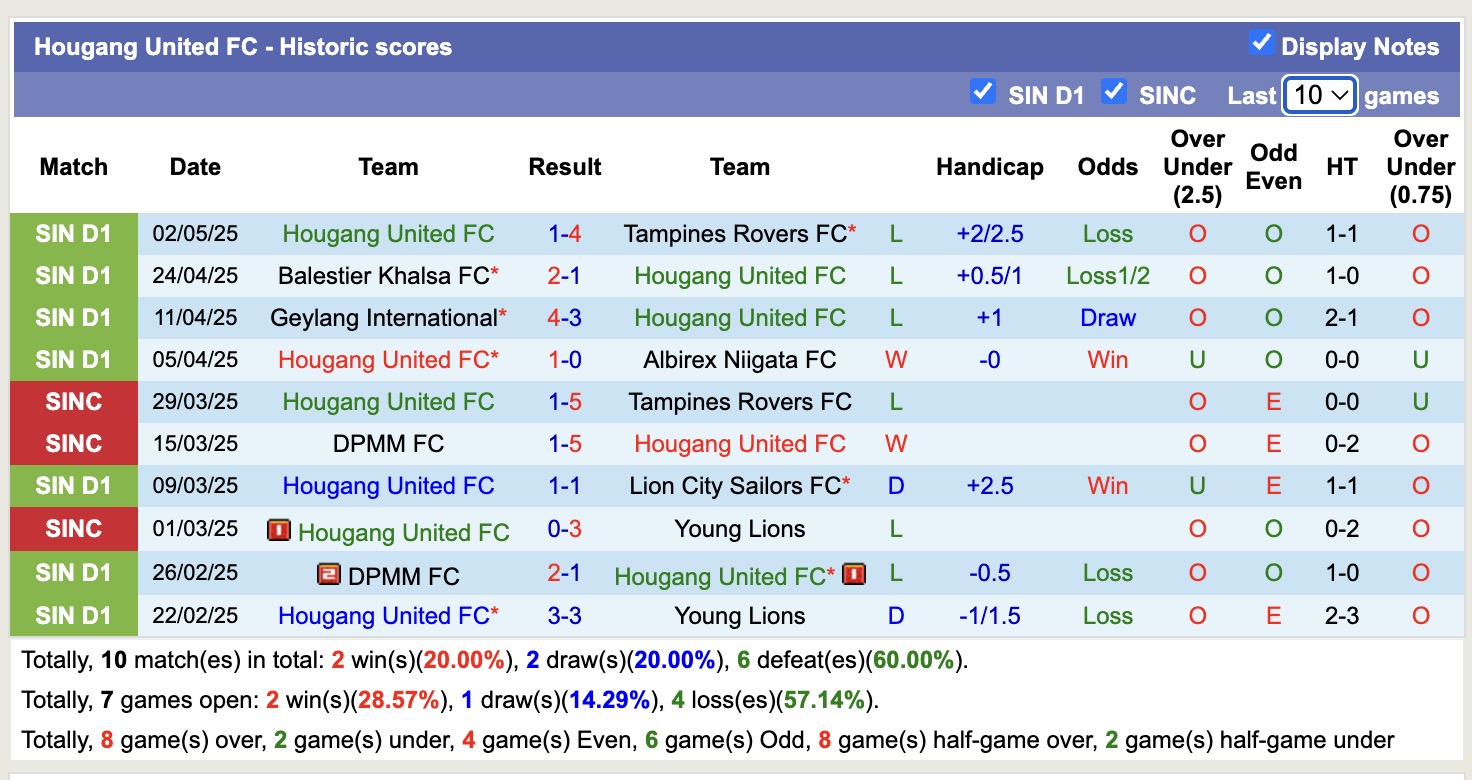 Nhận định, soi kèo Tanjong Pagar Utd vs Hougang United, 18h45 ngày 13/5 Tin vào đội khách - Ảnh 3