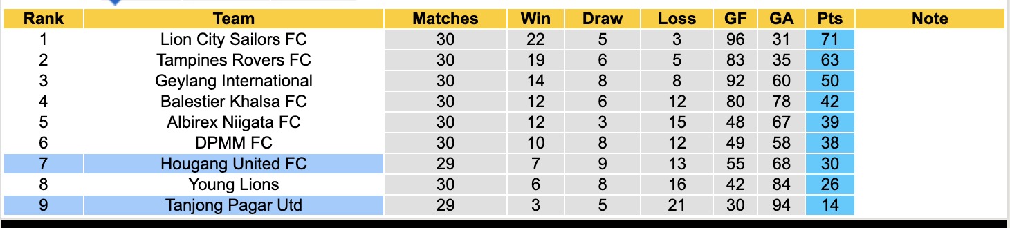 Nhận định, soi kèo Tanjong Pagar Utd vs Hougang United, 18h45 ngày 13/5 Tin vào đội khách - Ảnh 5