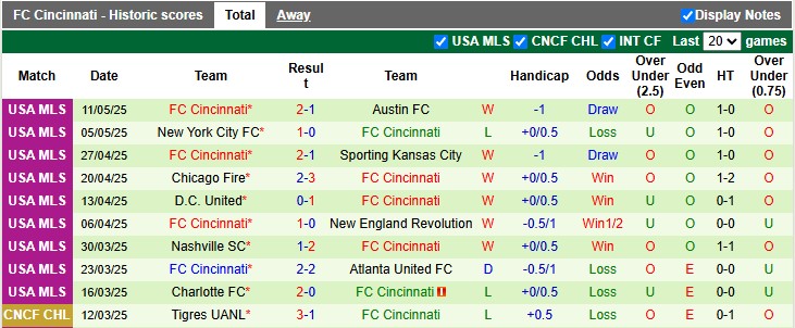 Nhận định, soi kèo Toronto vs Cincinnati, 6h30 ngày 15/5: Chủ nhà không dễ - Ảnh 2