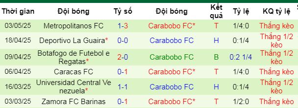 Nhận định, soi kèo Universidad de Chile vs Carabobo, 07h30 ngày 14/5 - Ảnh 1