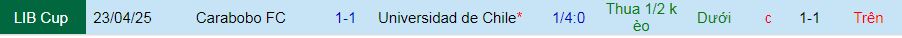 Nhận định, soi kèo Universidad de Chile vs Carabobo, 07h30 ngày 14/5 - Ảnh 4