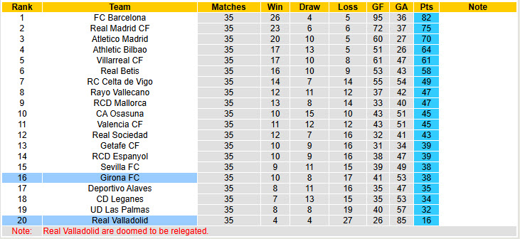 Nhận định, soi kèo Valladolid vs Girona, 00h00 ngày 14/5: Cơ hội trụ hạng - Ảnh 6